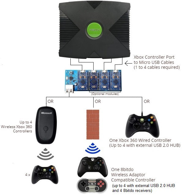 OGX360 - Adaptateur contrôleur 4 canaux